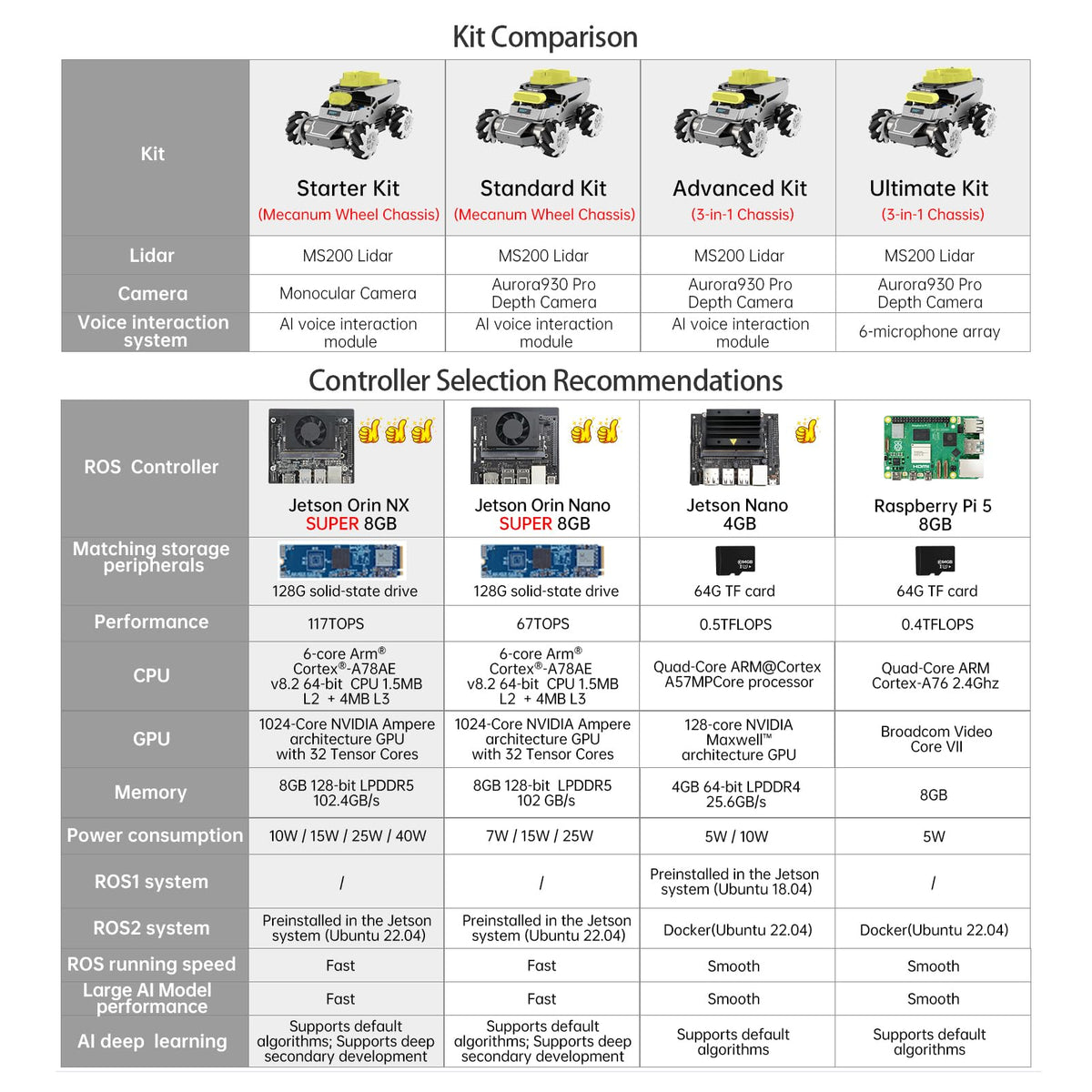 HIWONDER ROS2 Robot Car for Jetson RPi Gemini ChatGPT Large AI Models Depth Camera SLAM Mapping Autonomous Driving Programming Education Smart AI Robotic Car, ROSOrin Standard Kit & Jetson Nano 4G